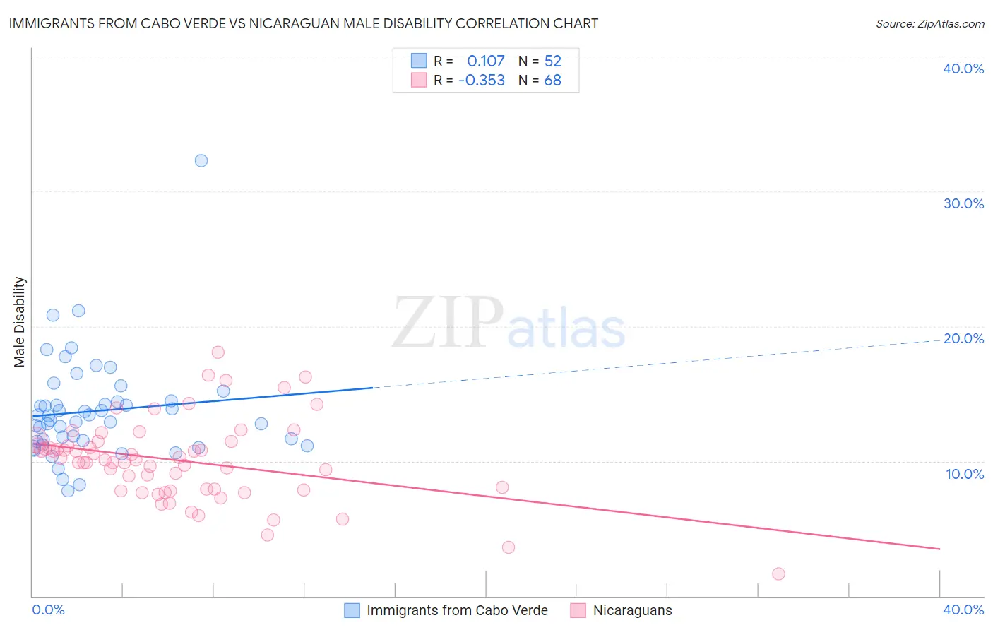 Immigrants from Cabo Verde vs Nicaraguan Male Disability