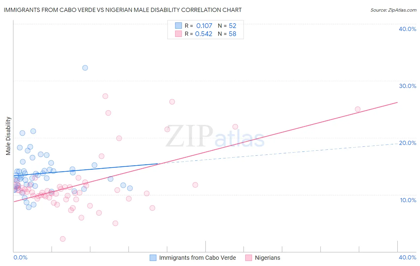 Immigrants from Cabo Verde vs Nigerian Male Disability