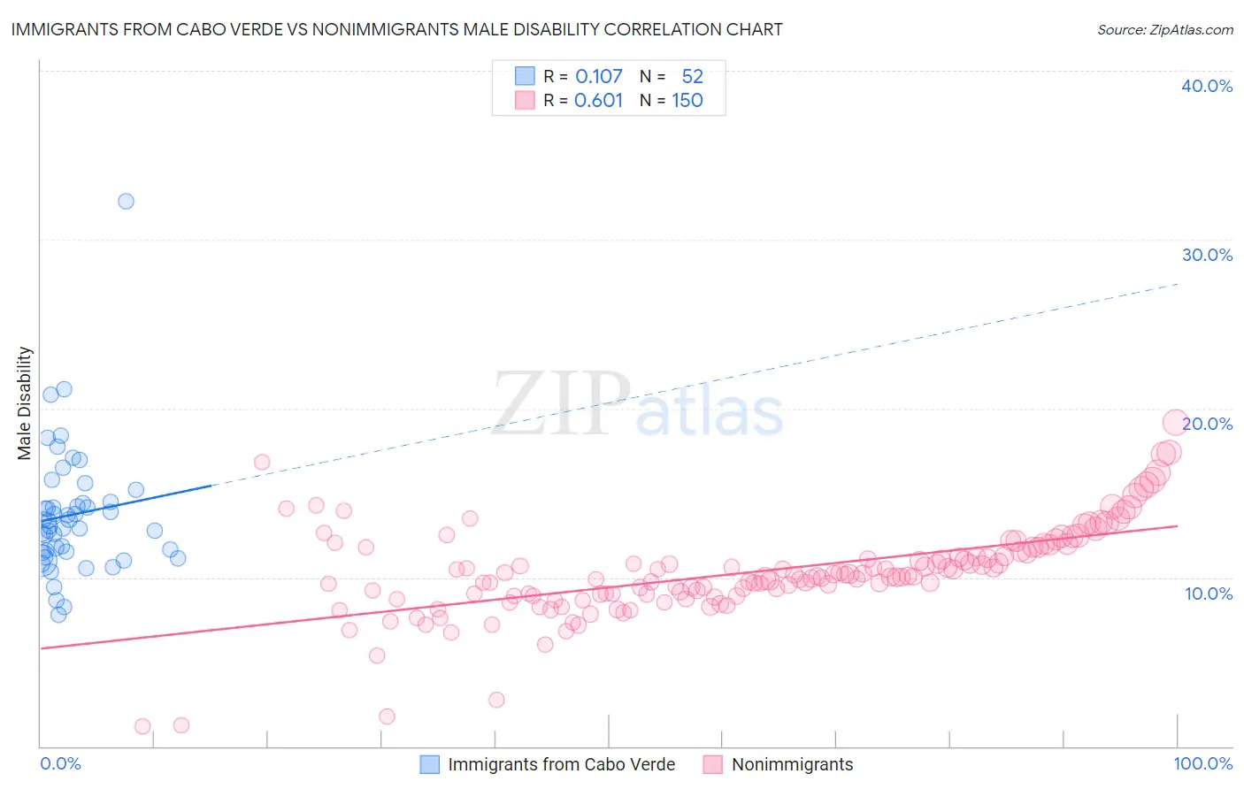 Immigrants from Cabo Verde vs Nonimmigrants Male Disability