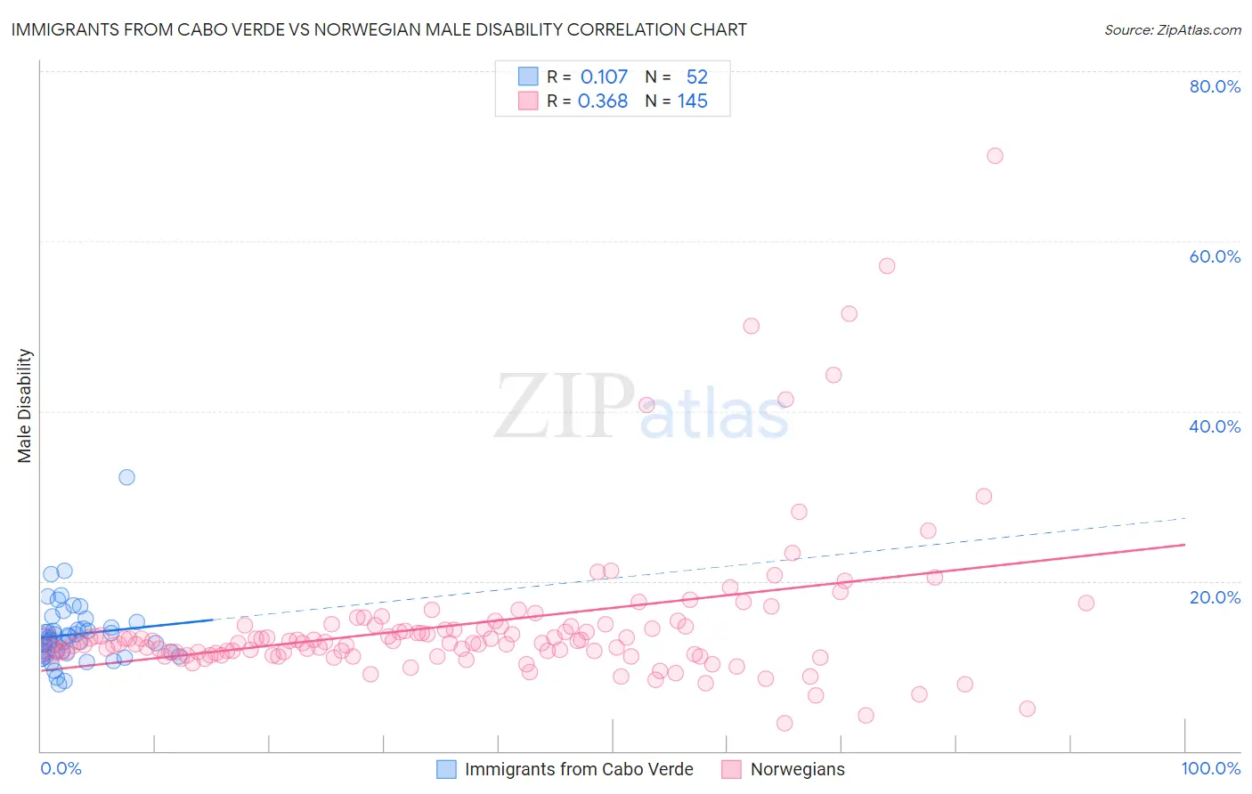Immigrants from Cabo Verde vs Norwegian Male Disability