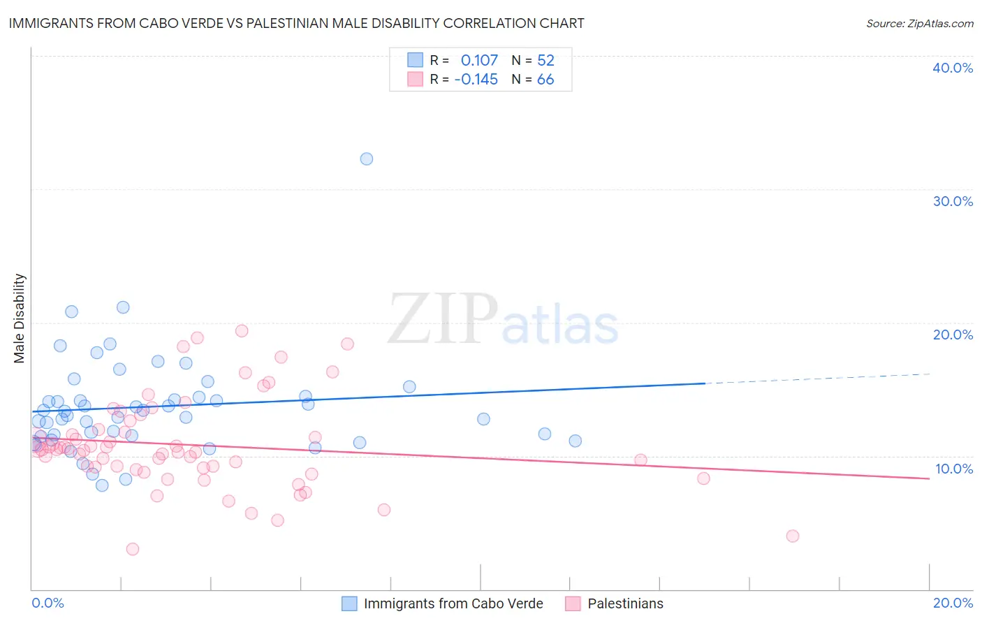 Immigrants from Cabo Verde vs Palestinian Male Disability