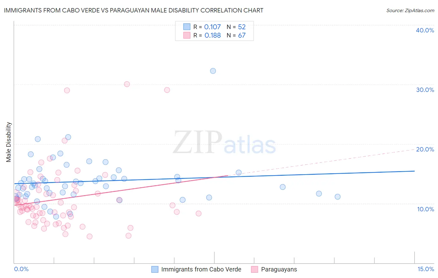 Immigrants from Cabo Verde vs Paraguayan Male Disability