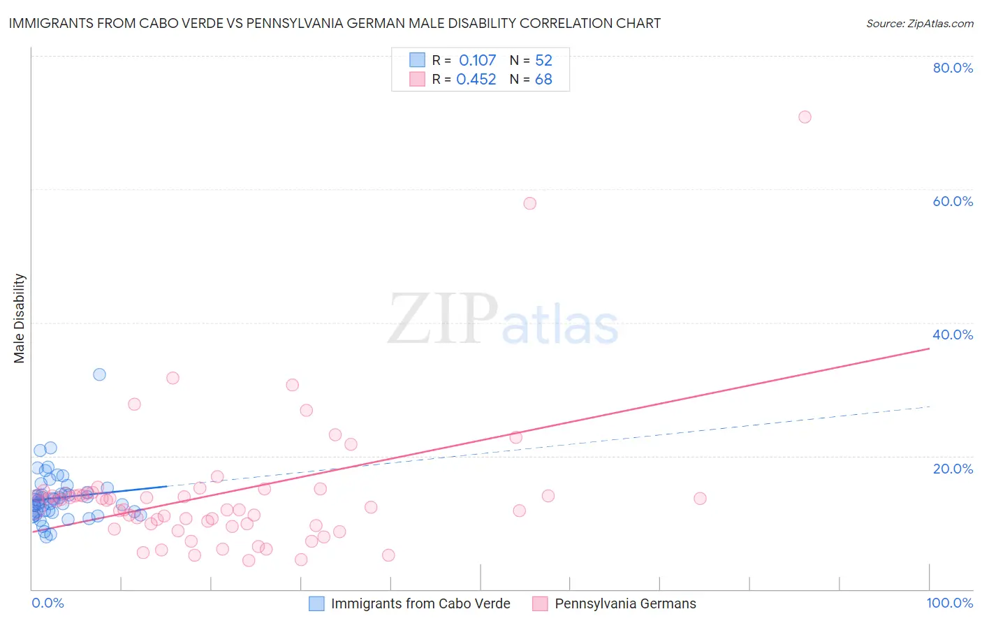 Immigrants from Cabo Verde vs Pennsylvania German Male Disability