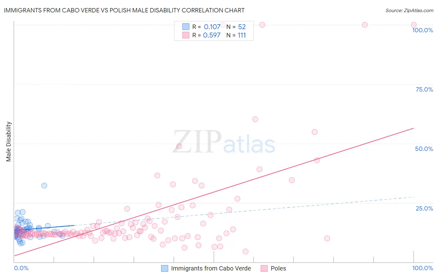 Immigrants from Cabo Verde vs Polish Male Disability