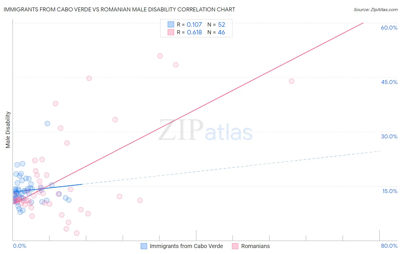 Immigrants from Cabo Verde vs Romanian Male Disability