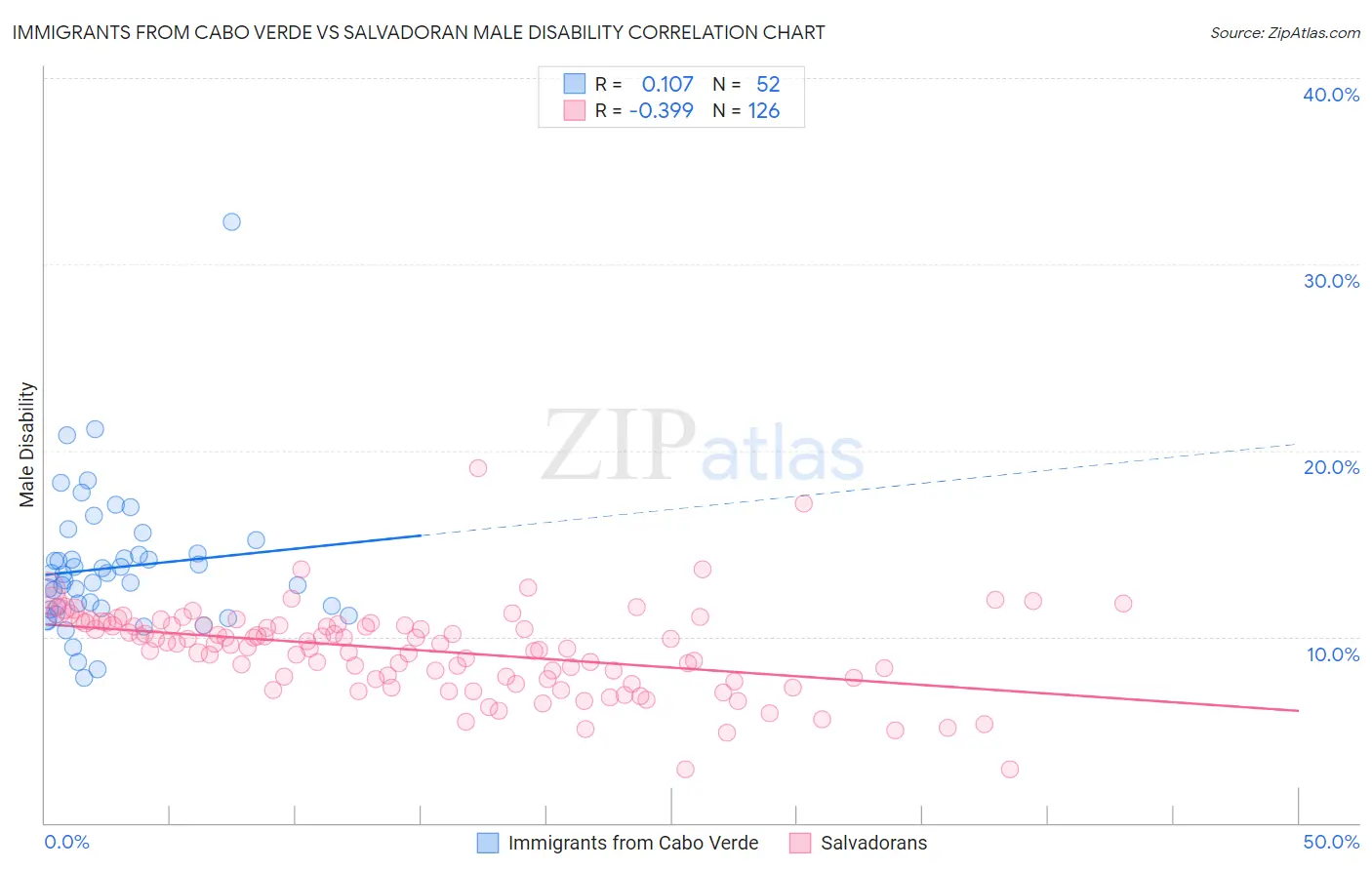 Immigrants from Cabo Verde vs Salvadoran Male Disability