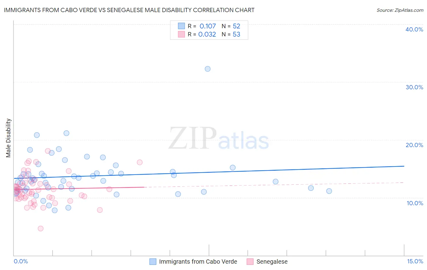 Immigrants from Cabo Verde vs Senegalese Male Disability
