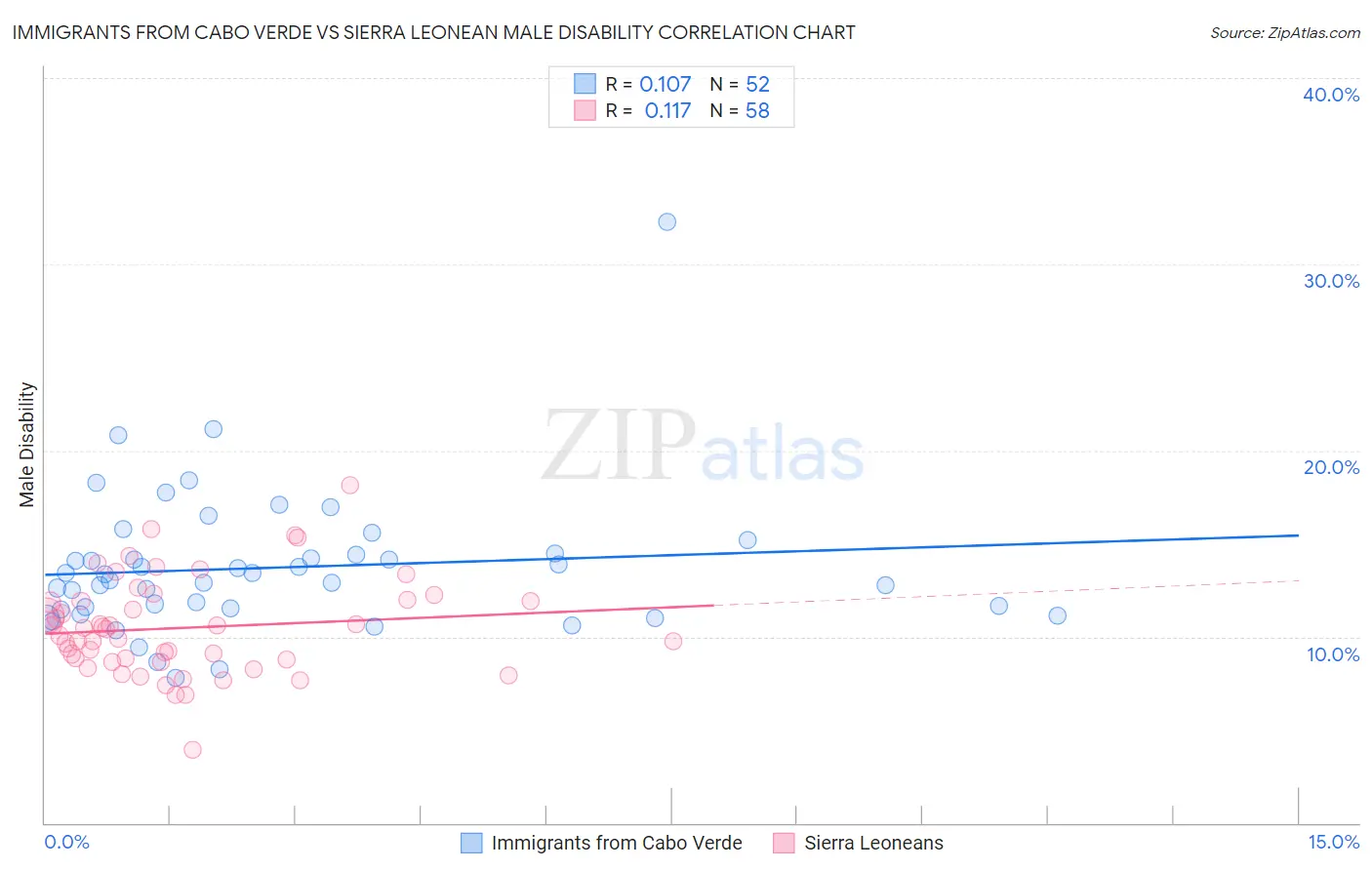 Immigrants from Cabo Verde vs Sierra Leonean Male Disability