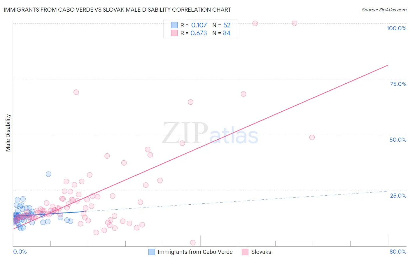 Immigrants from Cabo Verde vs Slovak Male Disability