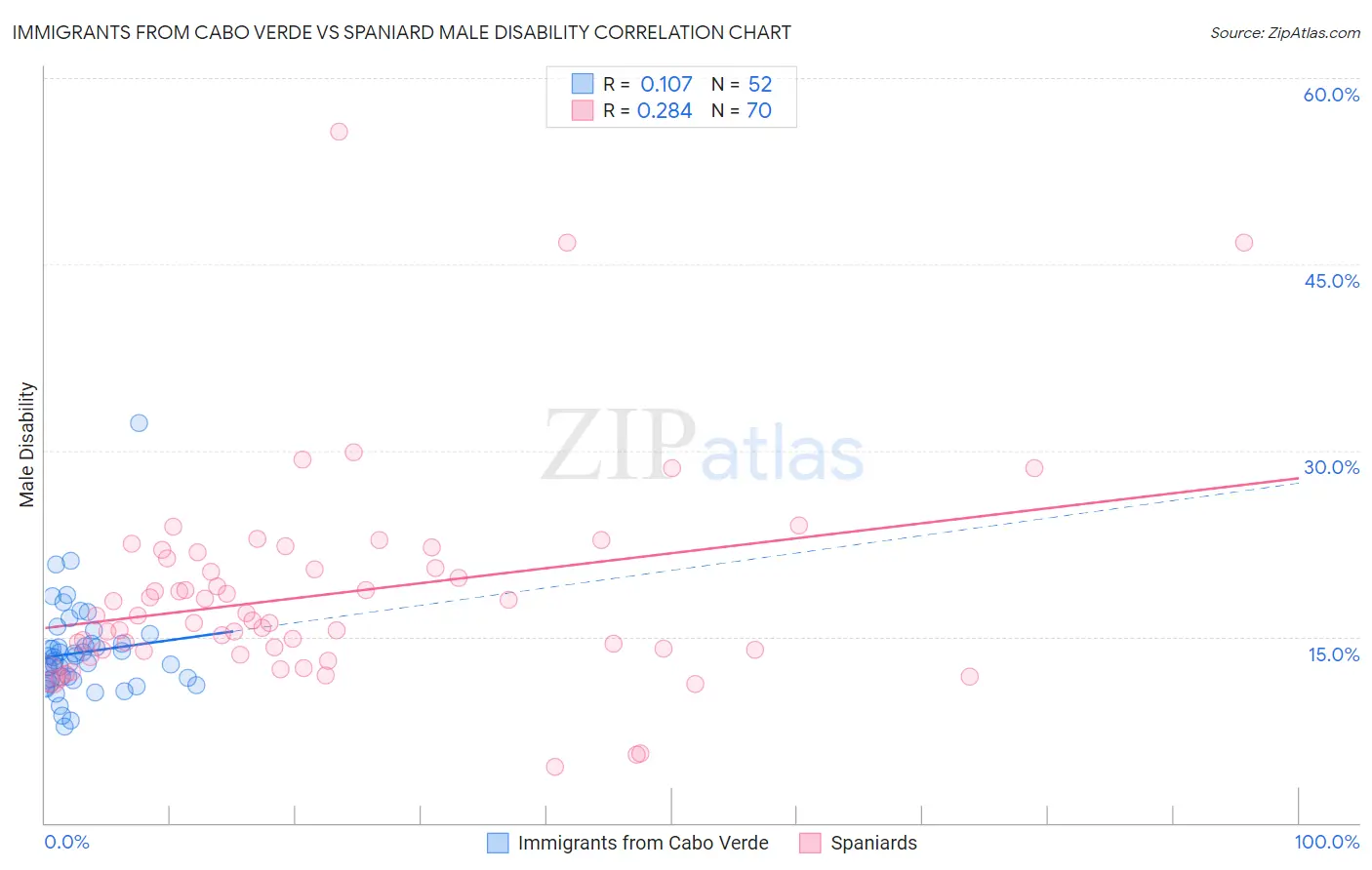 Immigrants from Cabo Verde vs Spaniard Male Disability