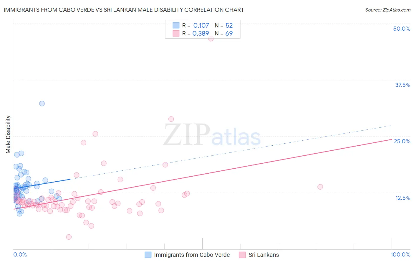 Immigrants from Cabo Verde vs Sri Lankan Male Disability