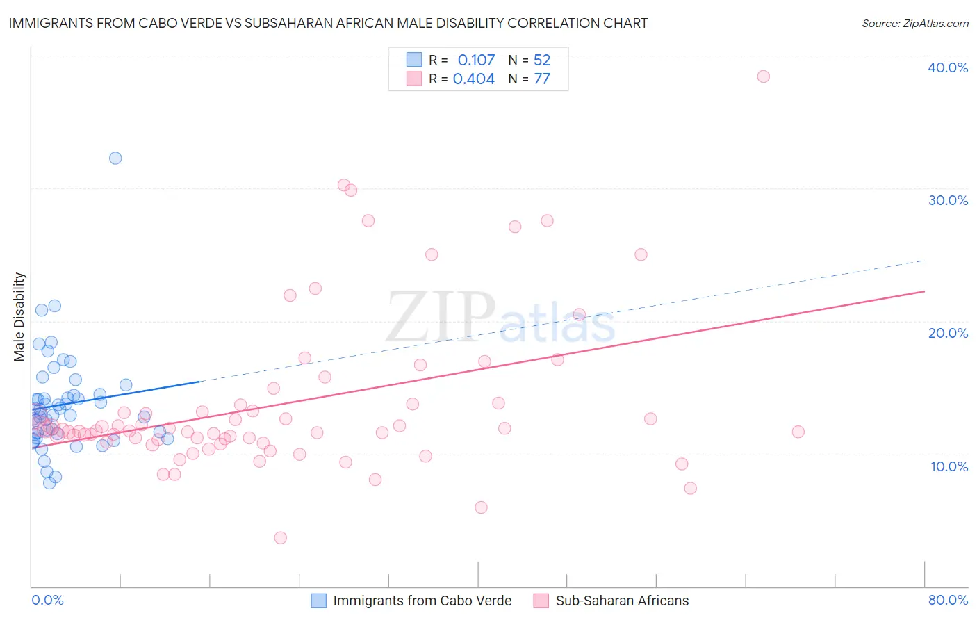 Immigrants from Cabo Verde vs Subsaharan African Male Disability