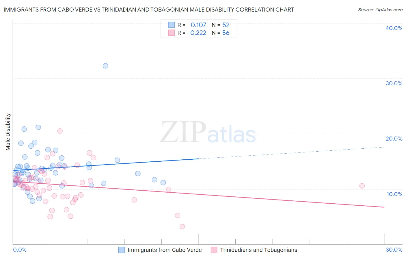 Immigrants from Cabo Verde vs Trinidadian and Tobagonian Male Disability