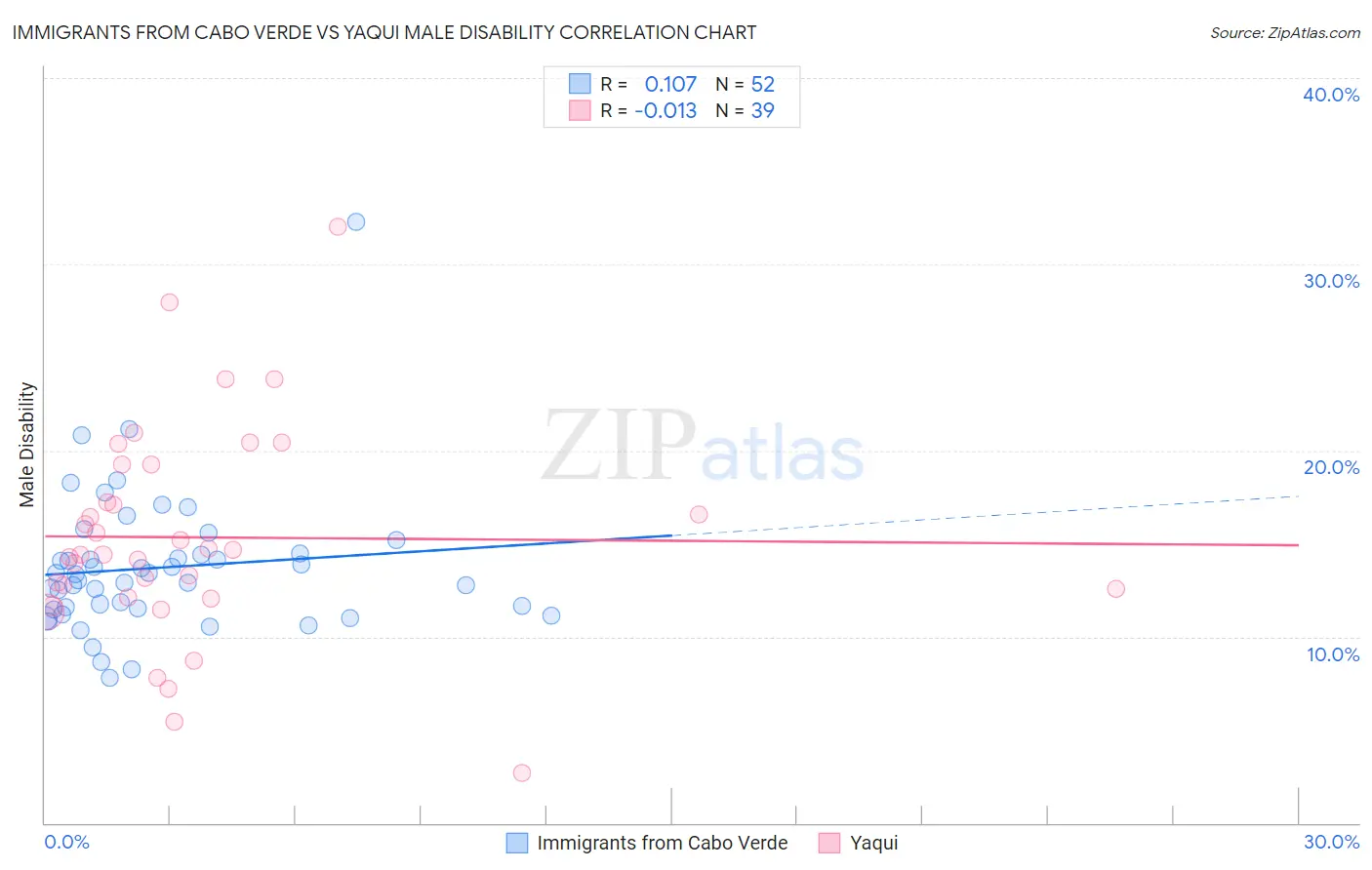 Immigrants from Cabo Verde vs Yaqui Male Disability