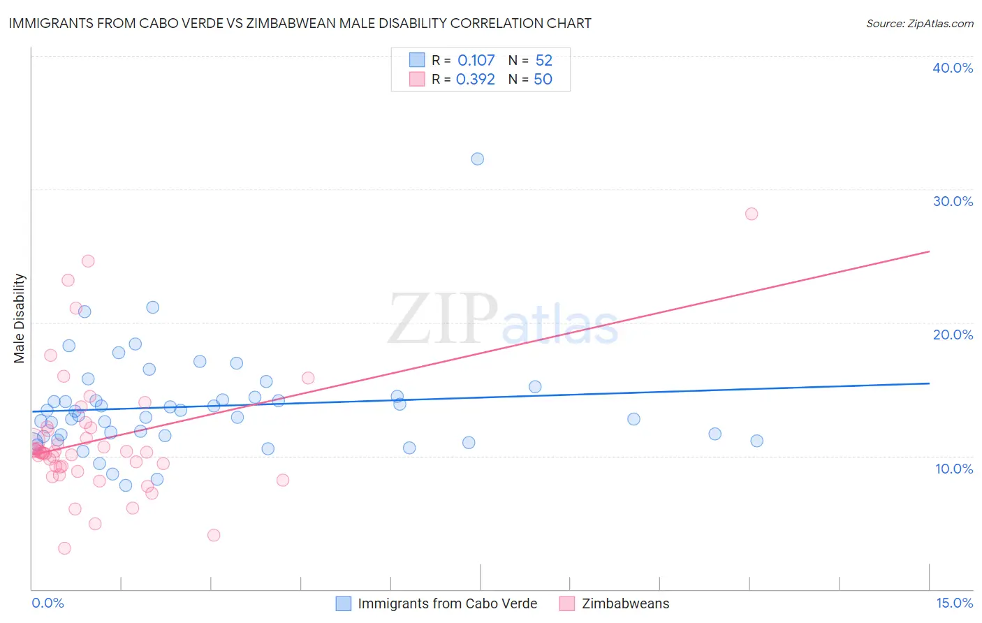 Immigrants from Cabo Verde vs Zimbabwean Male Disability