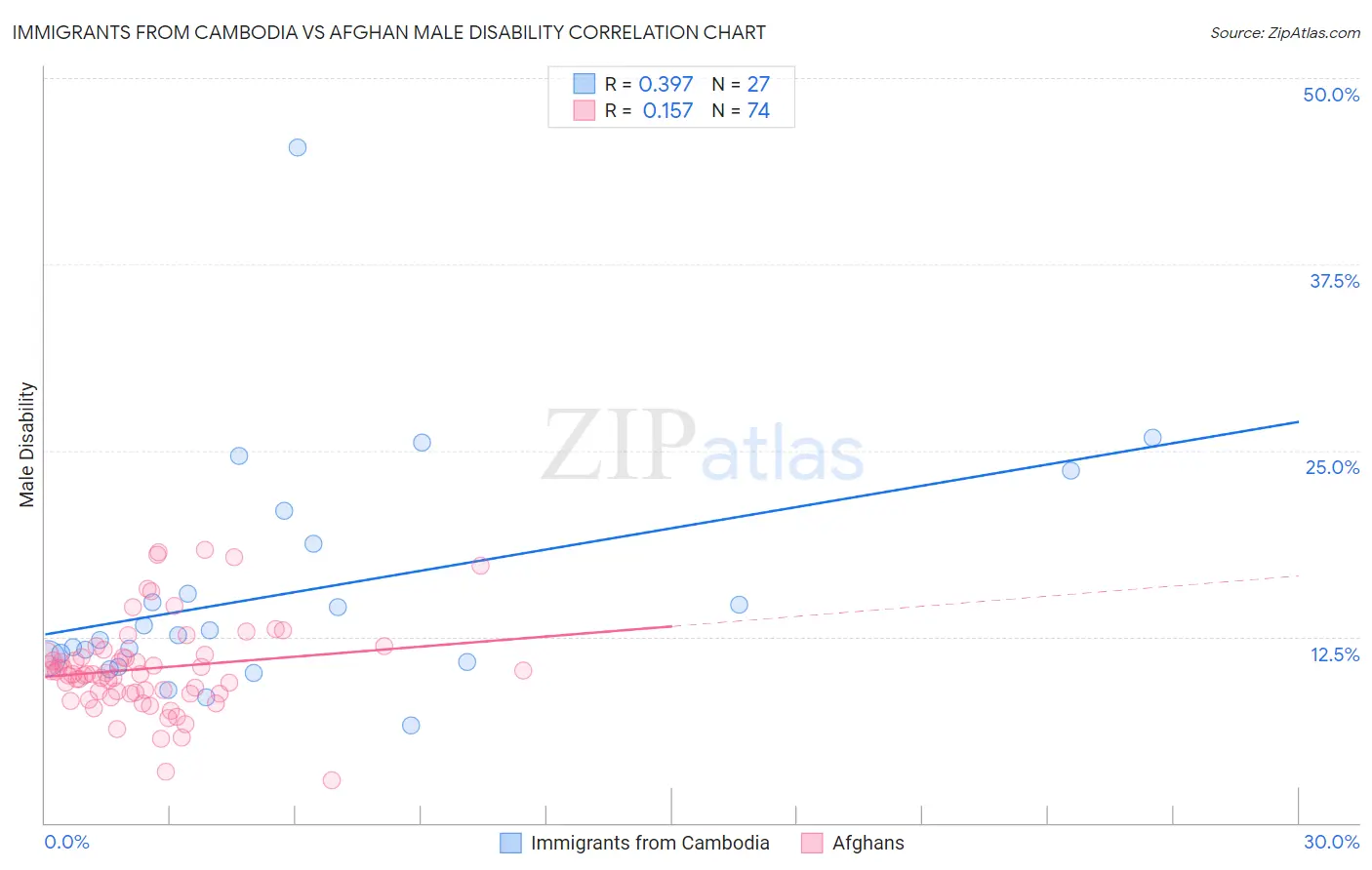 Immigrants from Cambodia vs Afghan Male Disability