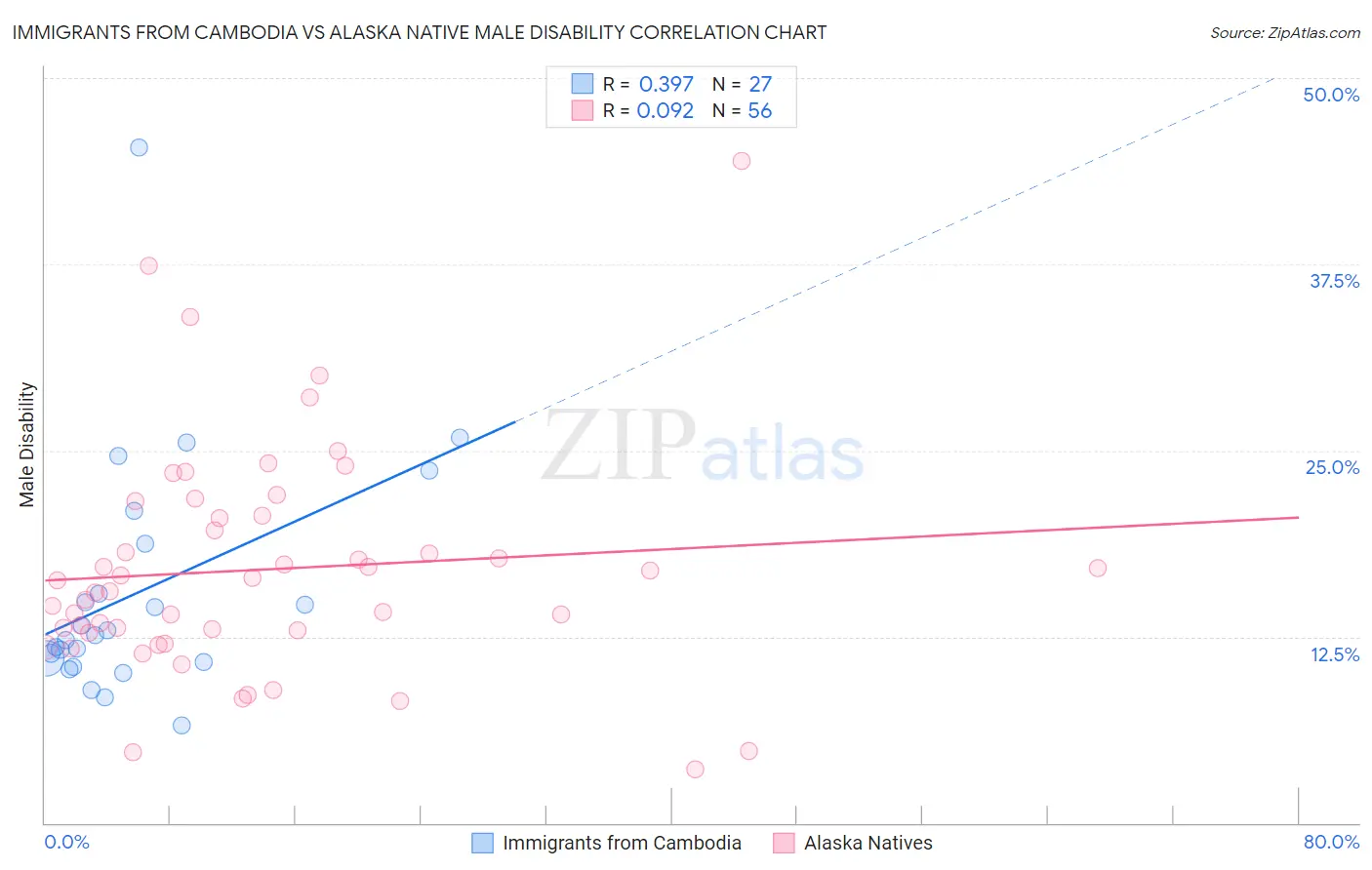 Immigrants from Cambodia vs Alaska Native Male Disability
