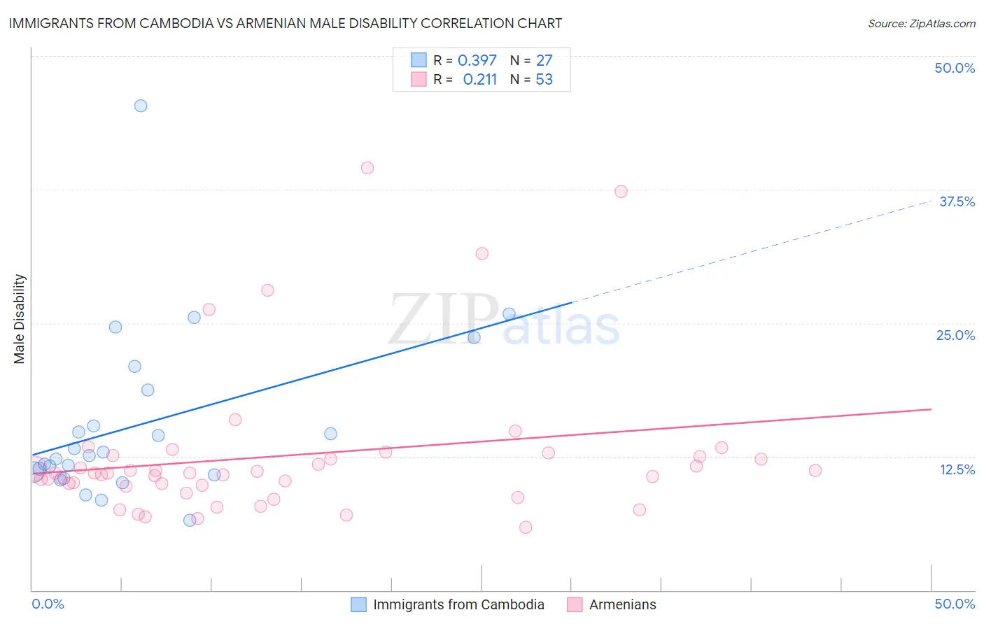 Immigrants from Cambodia vs Armenian Male Disability