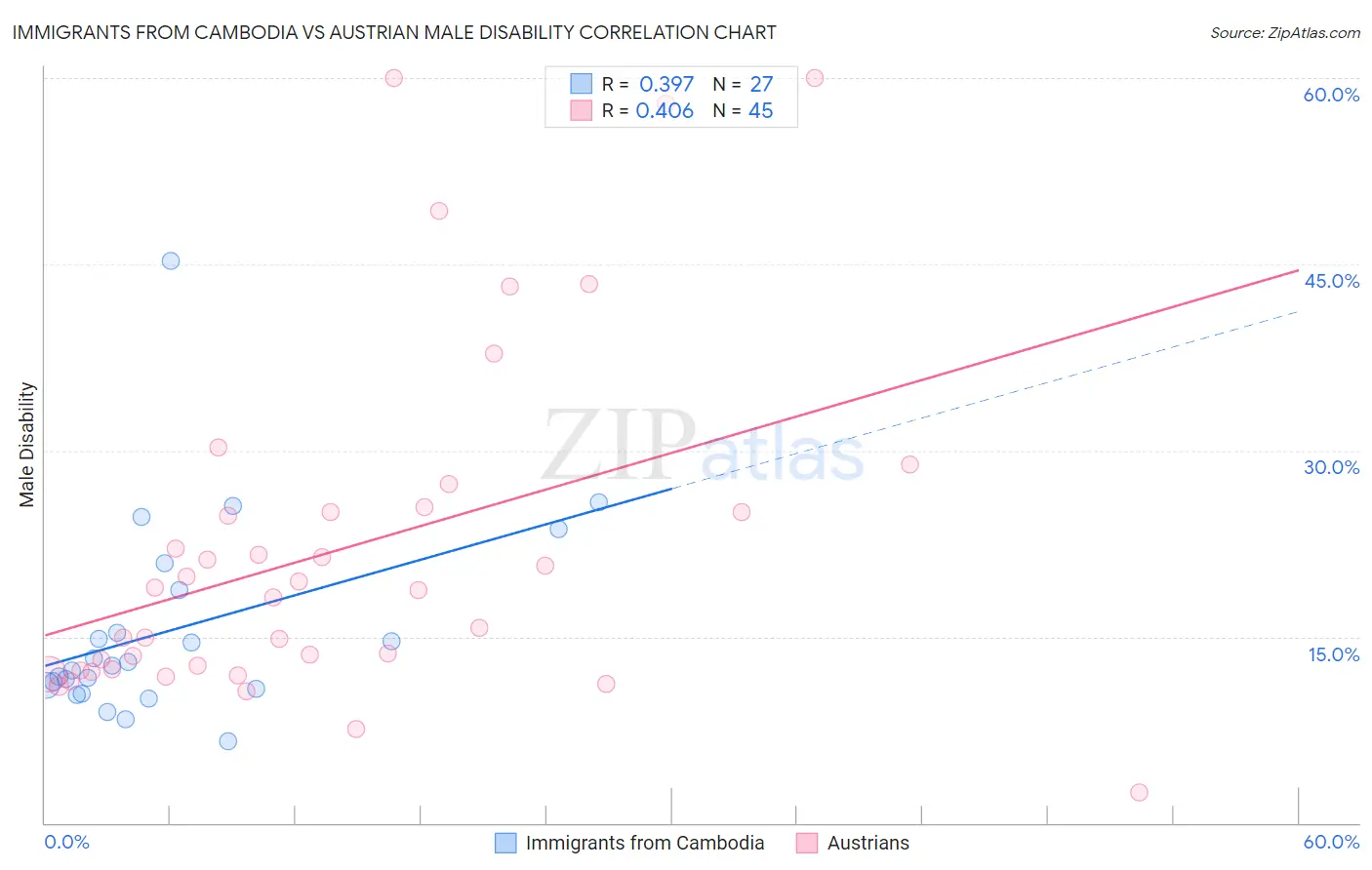 Immigrants from Cambodia vs Austrian Male Disability