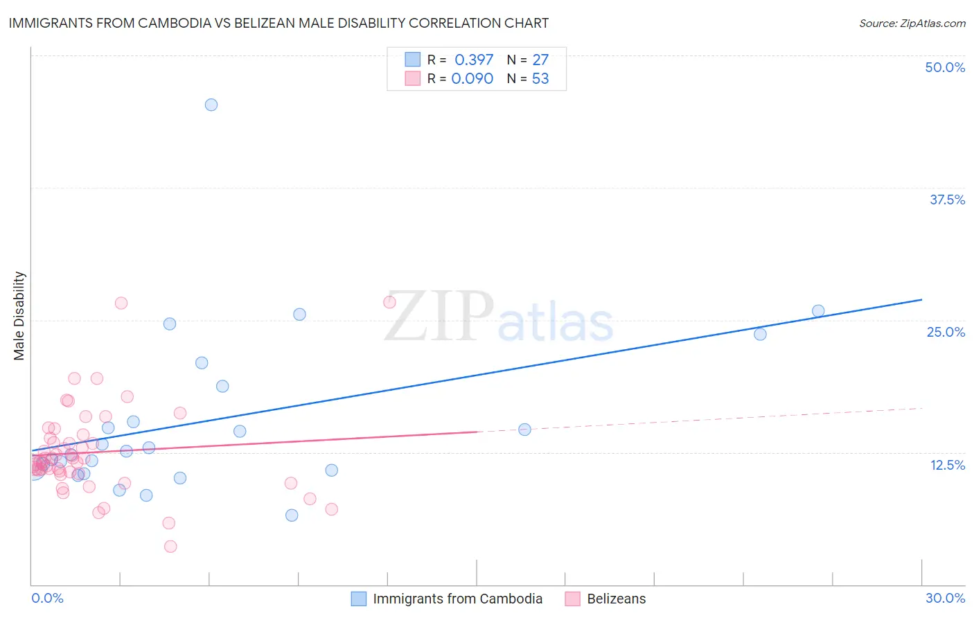 Immigrants from Cambodia vs Belizean Male Disability