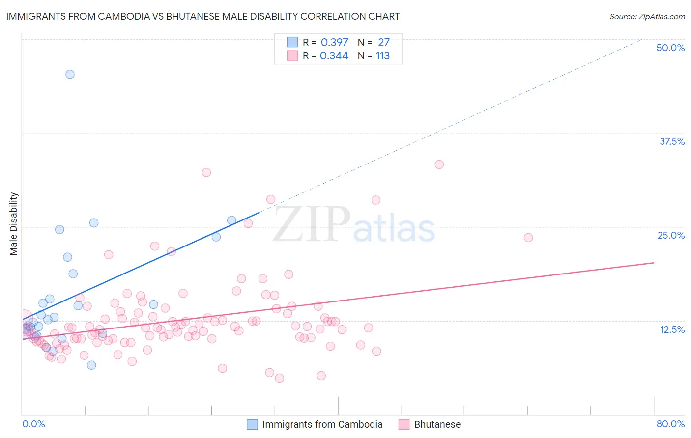 Immigrants from Cambodia vs Bhutanese Male Disability