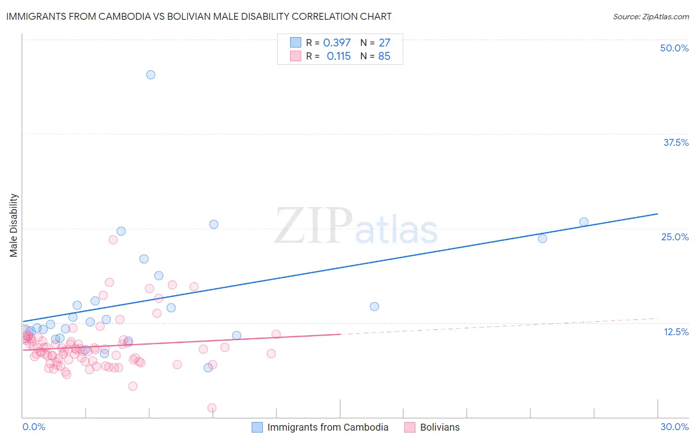 Immigrants from Cambodia vs Bolivian Male Disability