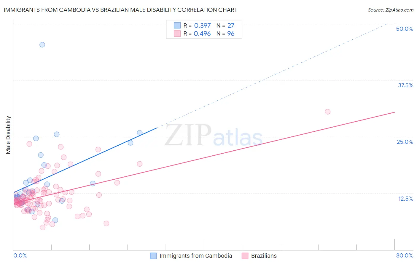 Immigrants from Cambodia vs Brazilian Male Disability