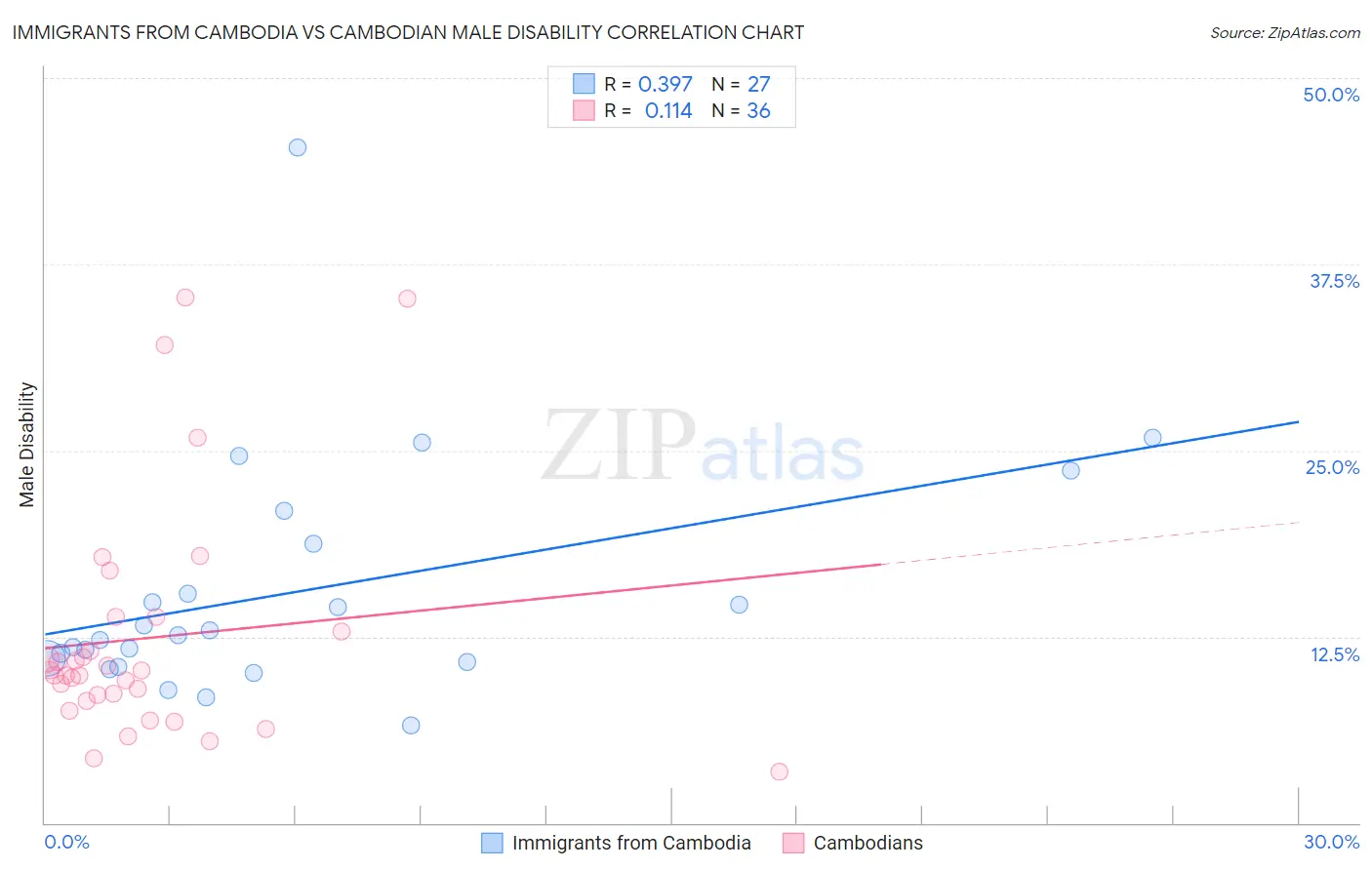 Immigrants from Cambodia vs Cambodian Male Disability