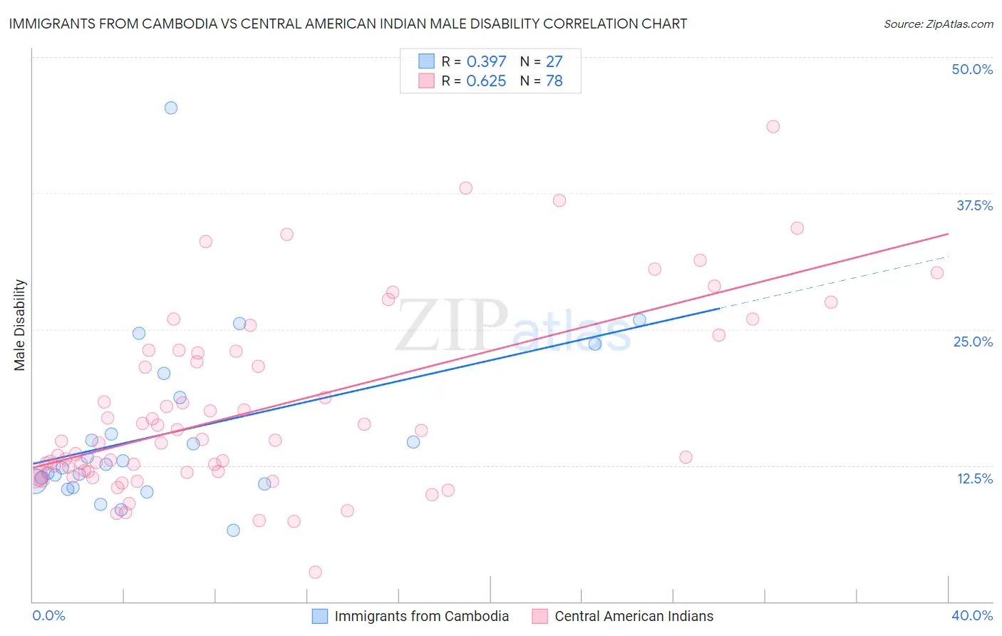 Immigrants from Cambodia vs Central American Indian Male Disability