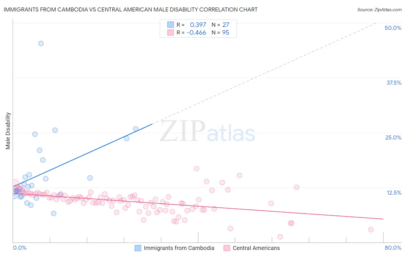 Immigrants from Cambodia vs Central American Male Disability