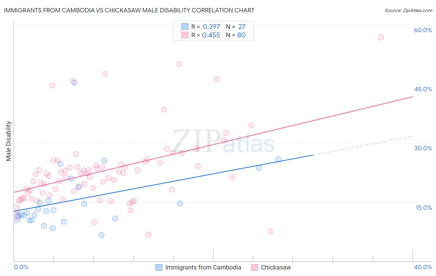 Immigrants from Cambodia vs Chickasaw Male Disability