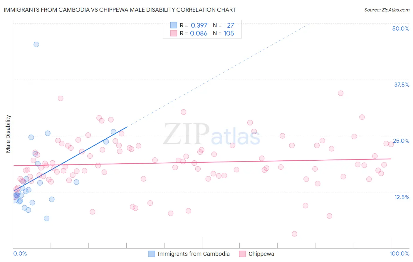 Immigrants from Cambodia vs Chippewa Male Disability