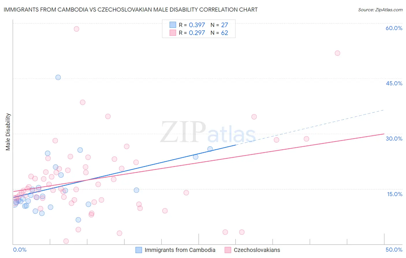 Immigrants from Cambodia vs Czechoslovakian Male Disability