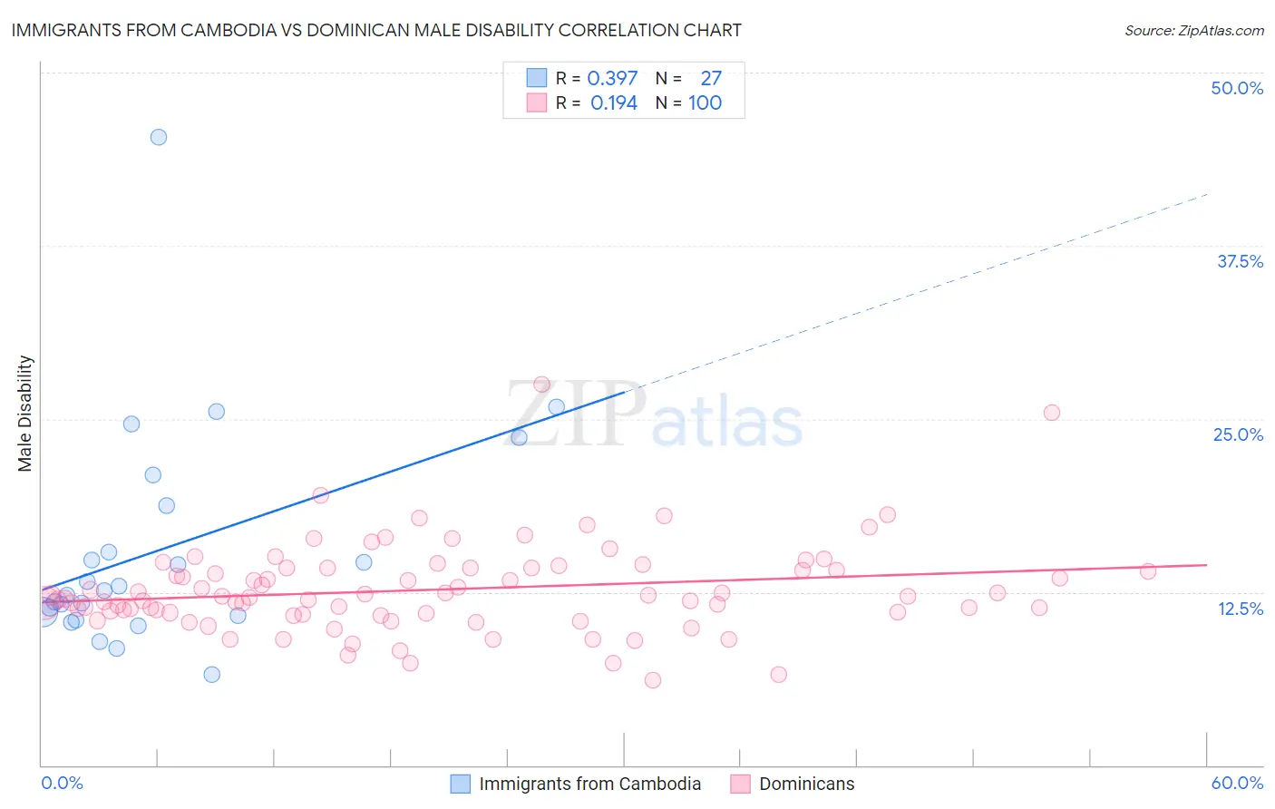 Immigrants from Cambodia vs Dominican Male Disability