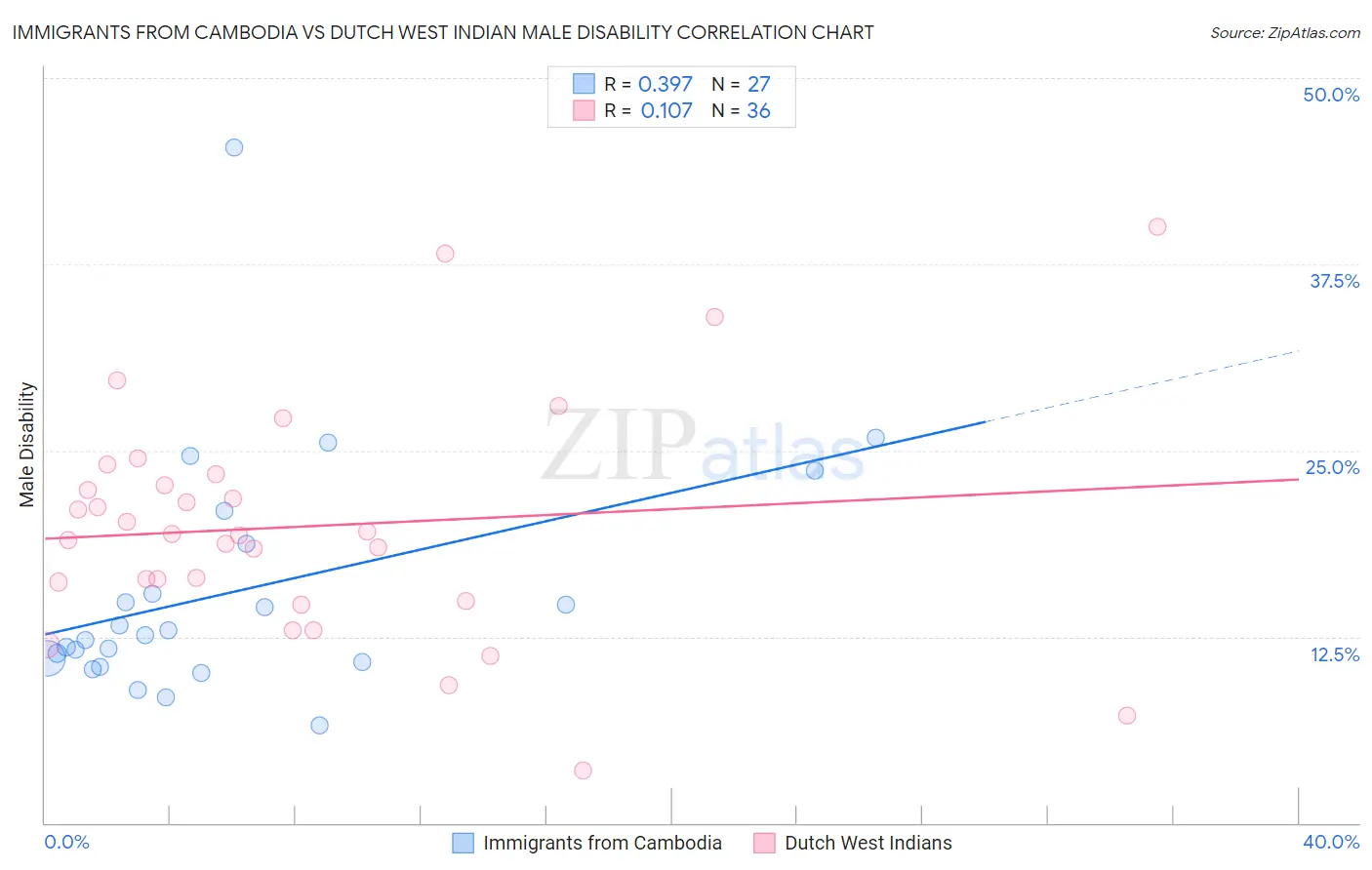 Immigrants from Cambodia vs Dutch West Indian Male Disability