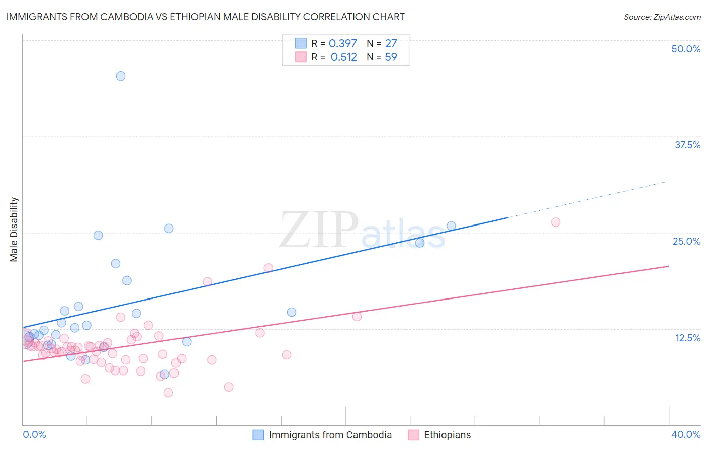 Immigrants from Cambodia vs Ethiopian Male Disability