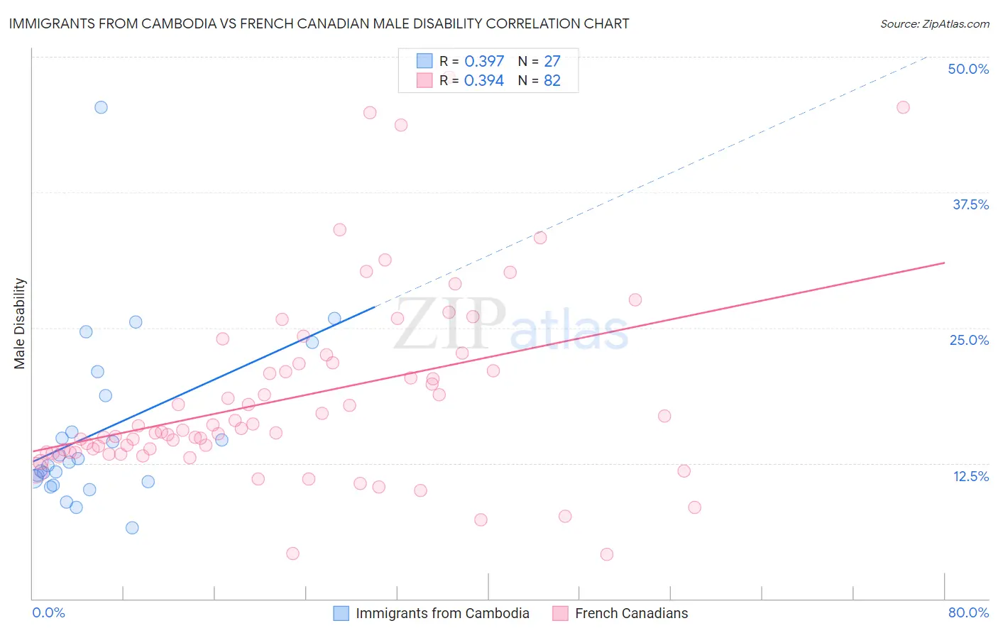 Immigrants from Cambodia vs French Canadian Male Disability