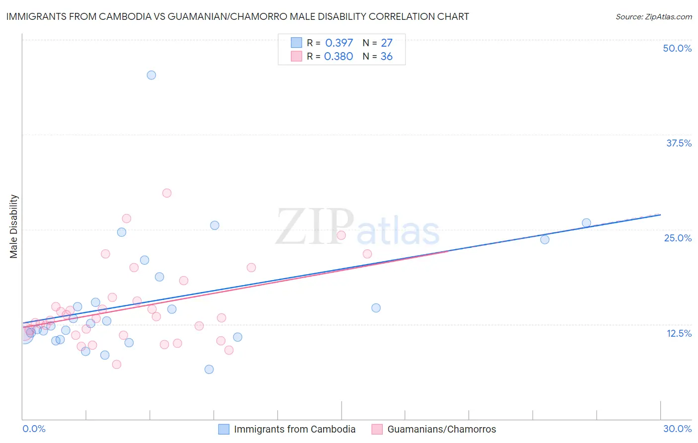 Immigrants from Cambodia vs Guamanian/Chamorro Male Disability
