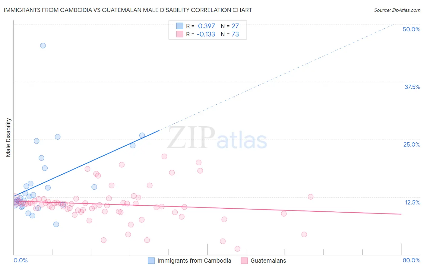 Immigrants from Cambodia vs Guatemalan Male Disability