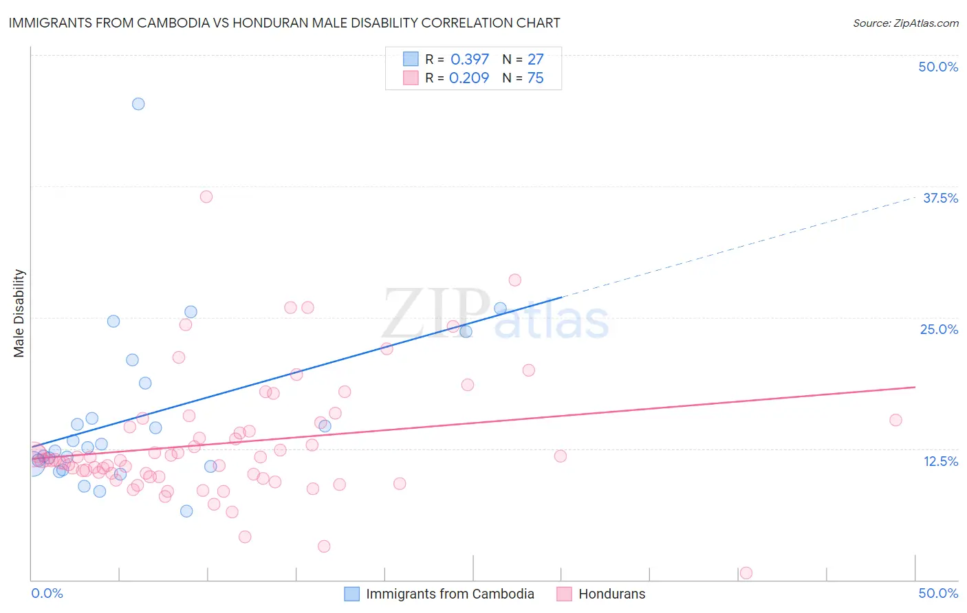 Immigrants from Cambodia vs Honduran Male Disability