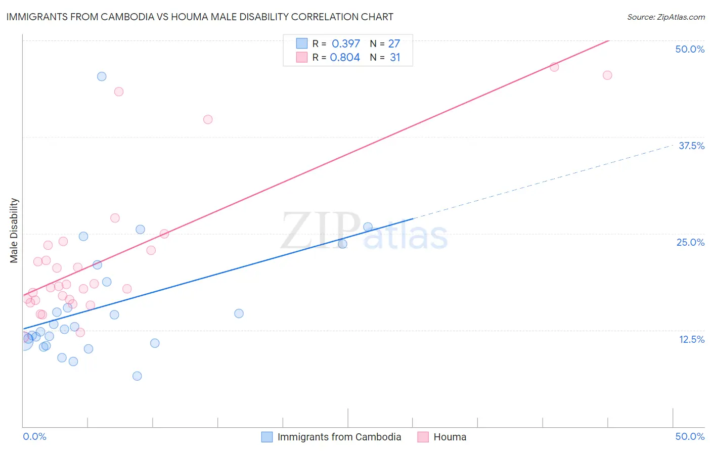 Immigrants from Cambodia vs Houma Male Disability