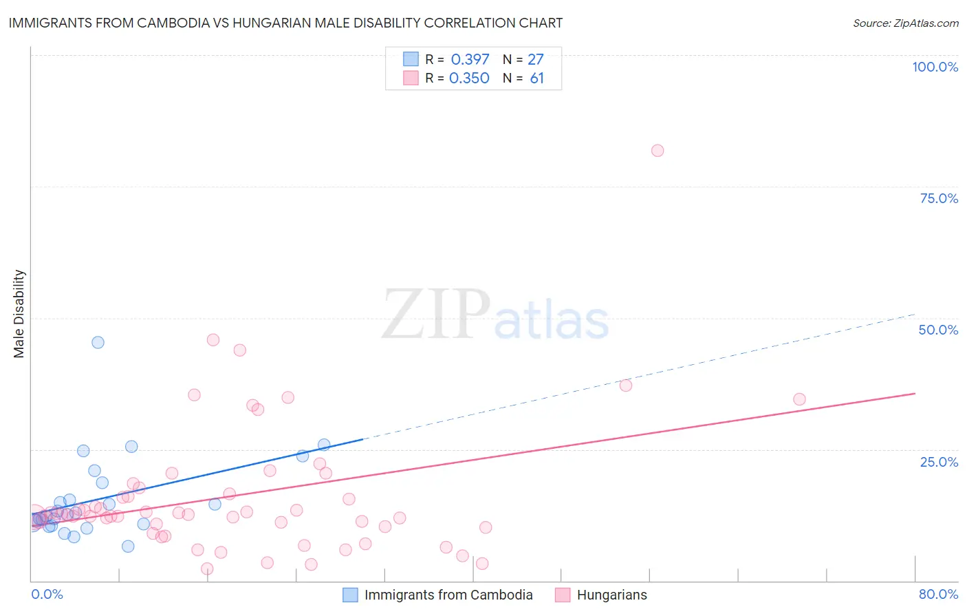 Immigrants from Cambodia vs Hungarian Male Disability