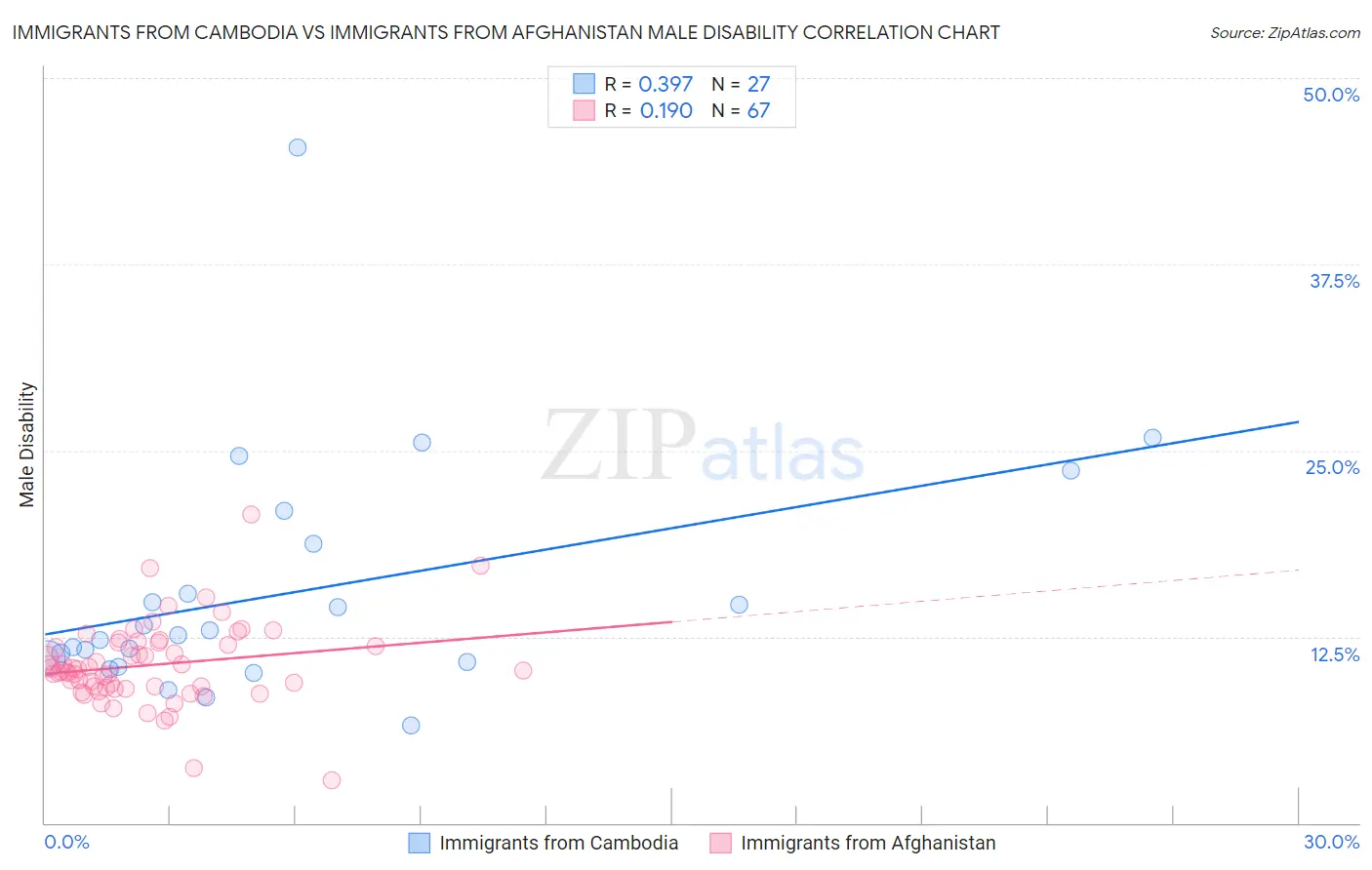 Immigrants from Cambodia vs Immigrants from Afghanistan Male Disability