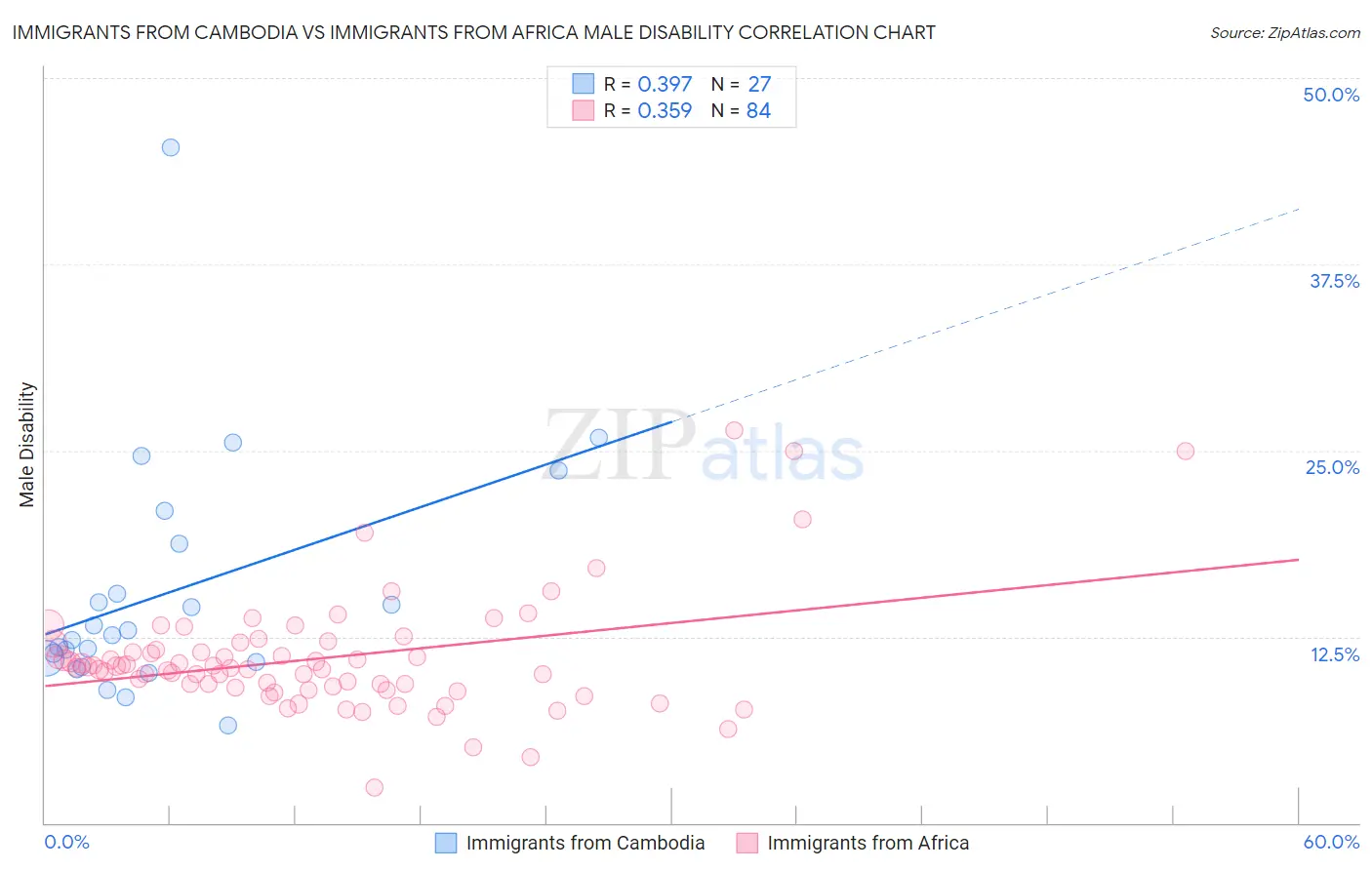 Immigrants from Cambodia vs Immigrants from Africa Male Disability