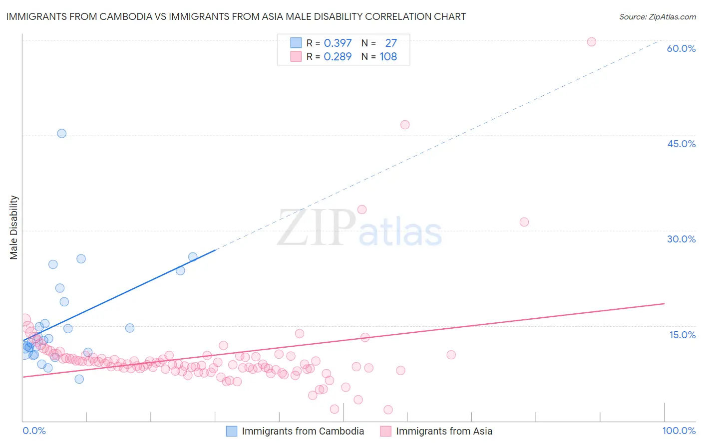 Immigrants from Cambodia vs Immigrants from Asia Male Disability