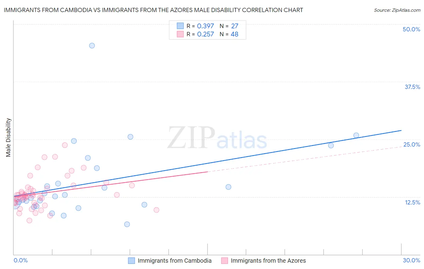 Immigrants from Cambodia vs Immigrants from the Azores Male Disability