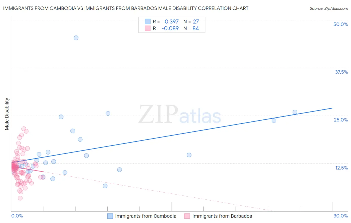 Immigrants from Cambodia vs Immigrants from Barbados Male Disability