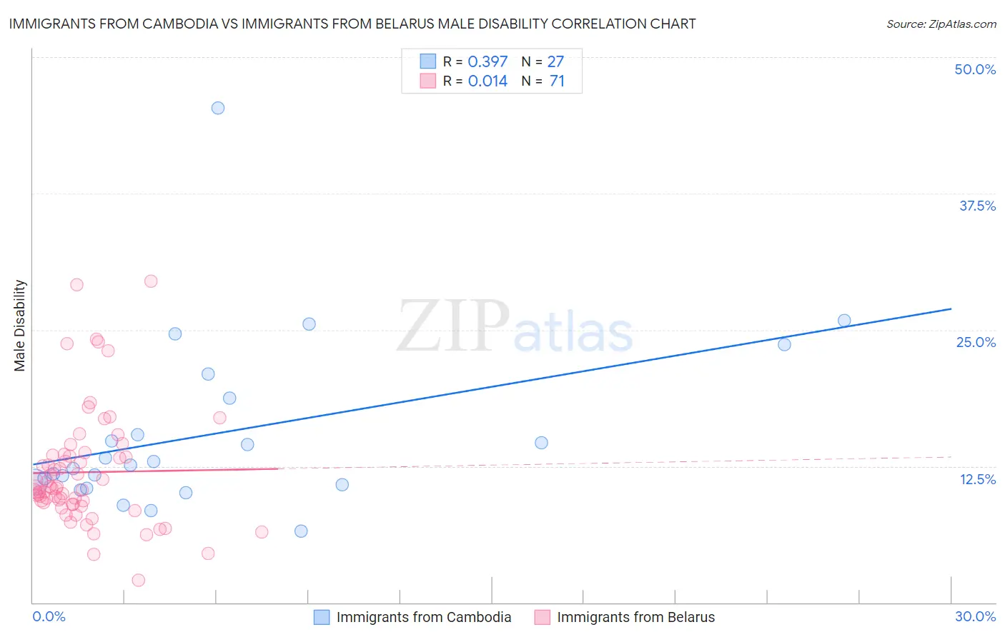 Immigrants from Cambodia vs Immigrants from Belarus Male Disability