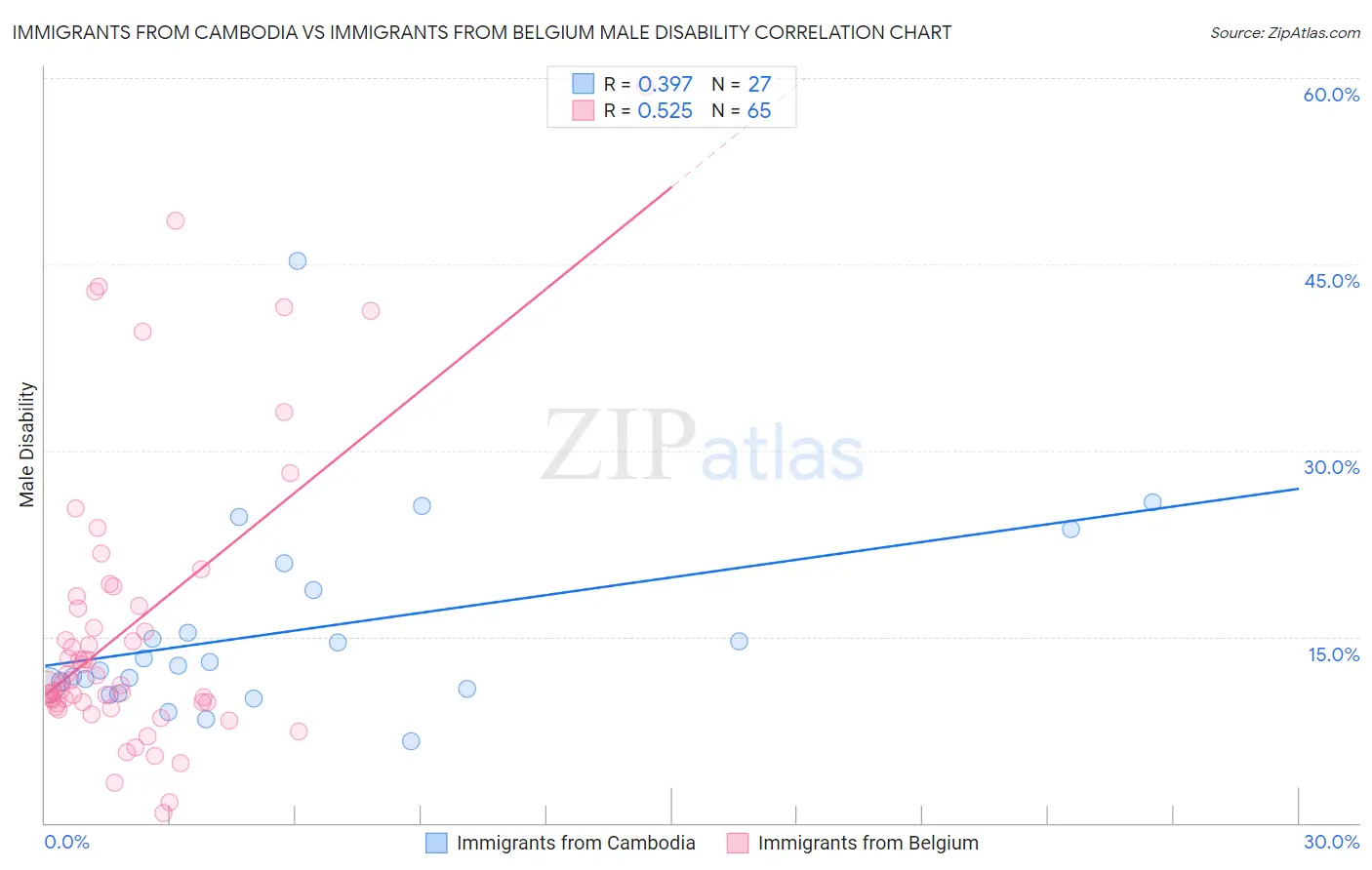 Immigrants from Cambodia vs Immigrants from Belgium Male Disability