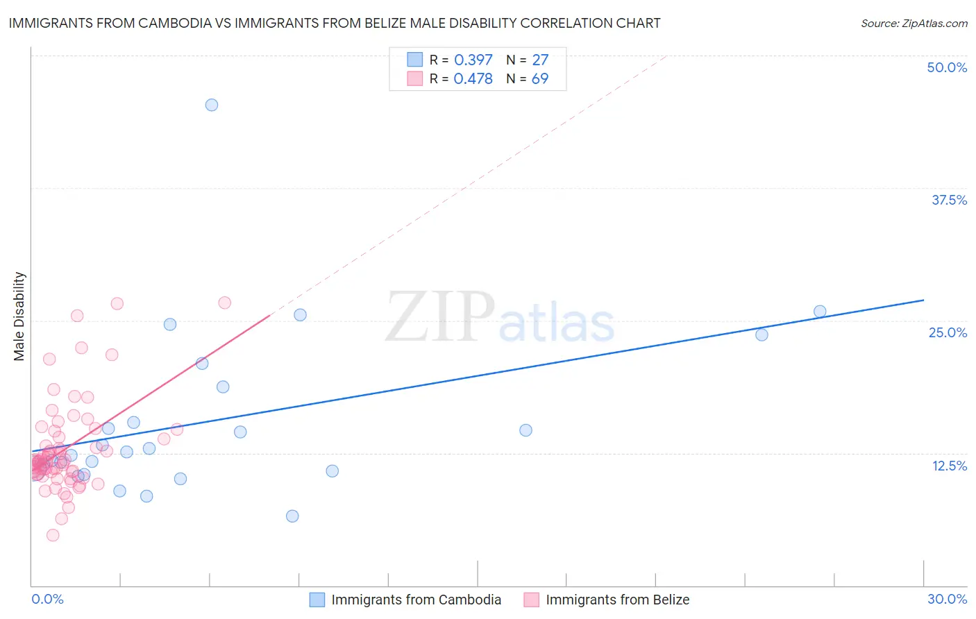 Immigrants from Cambodia vs Immigrants from Belize Male Disability